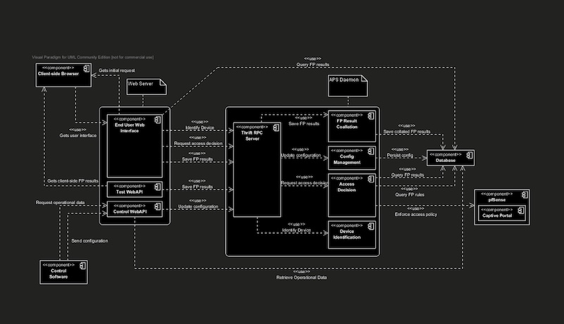 UML diagram with inverted colours so the dark text is light on a dark background